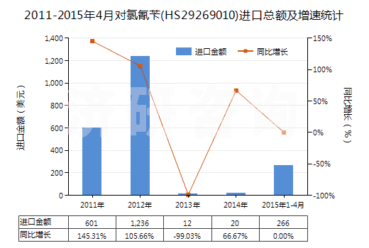 2011-2015年4月對(duì)氯氰芐(HS29269010)進(jìn)口總額及增速統(tǒng)計(jì)